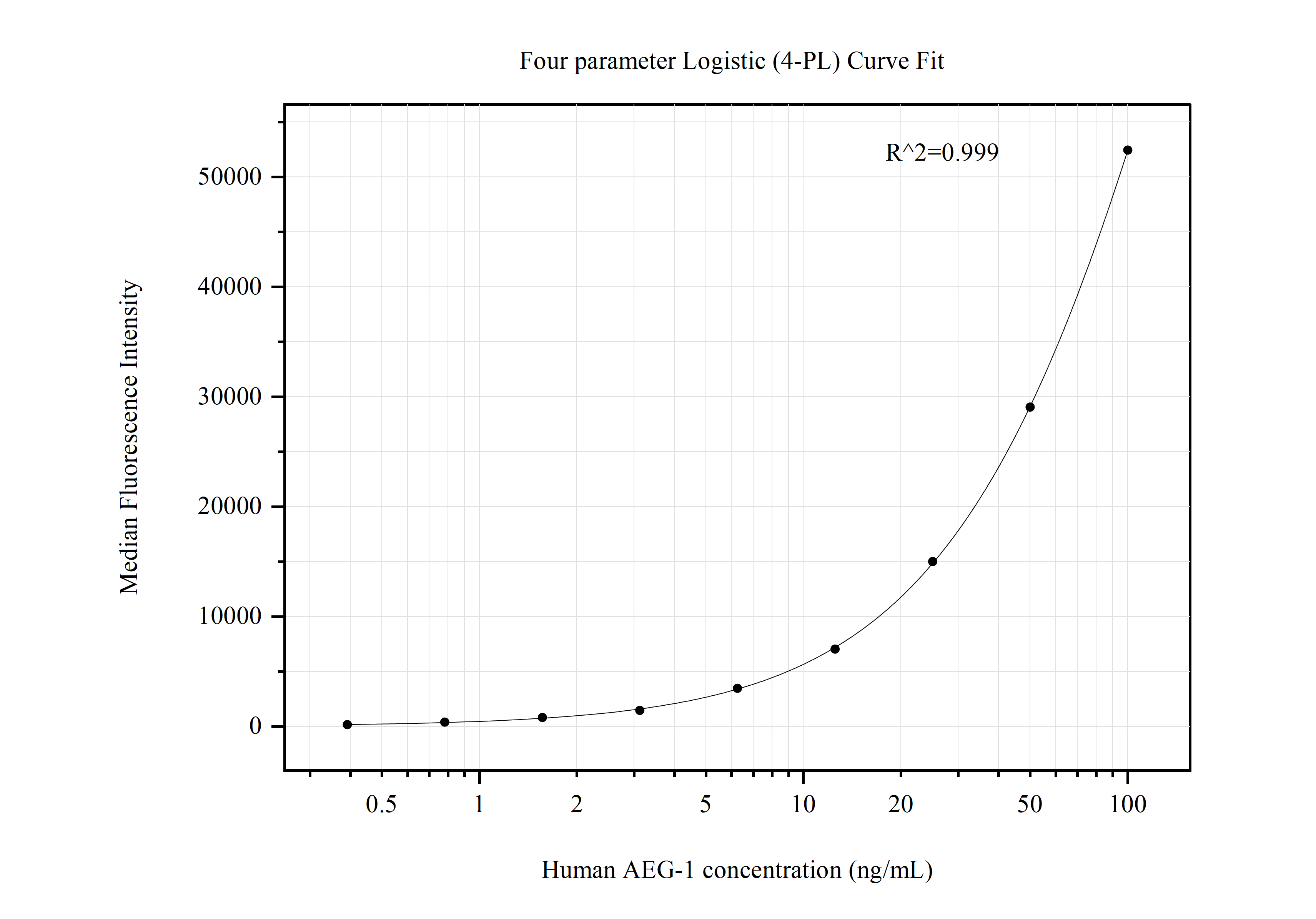 Cytometric bead array standard curve of MP50732-4